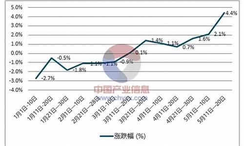 柴油价位走势图_柴油价位走势