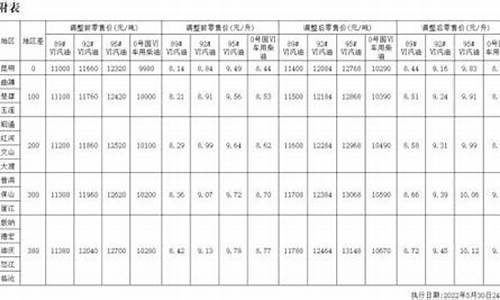 云南最新油价查询_云南最新油价