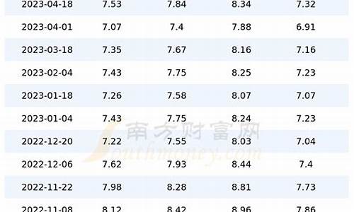 上海今日油价查询今天价格表_上海今天油价格是多少