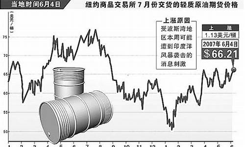 国际原油价格上涨的影响_国际原油价格上涨