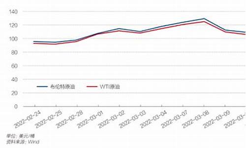 油价回归7元_油价回到7元时代