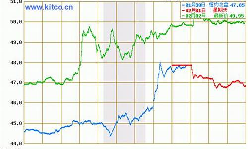 今日油价最新行情走势_今日油价格最新行情