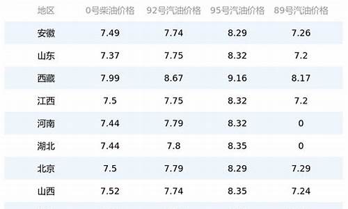 吉林油价今日价格表95_吉林省今日油价92和95号汽油价格对比