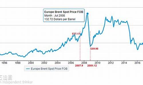 油价历史走势分析_油价历史走势