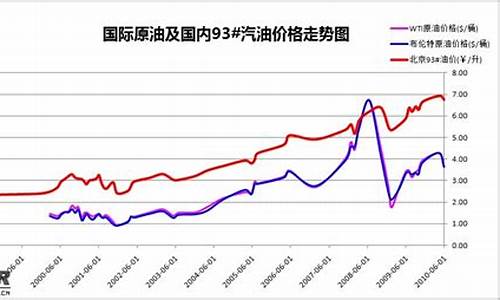 中国油价历年价格_中国油价历年曲线图