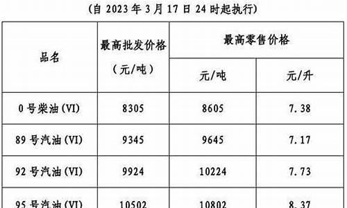 广东省今日油价最新价格查询_油价调整消息广东今日油价