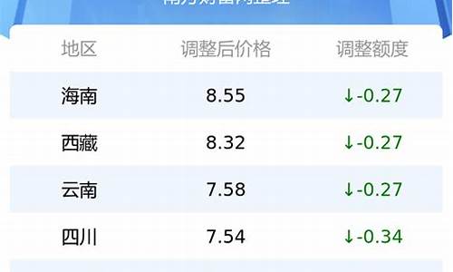 湖北今日油价调整最新消息价格查询_湖北今日油价最新价格查询一览表