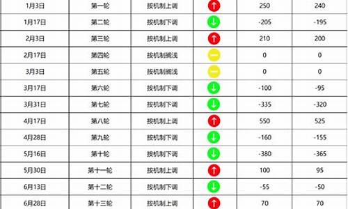 河北省今日油价上调通知_河北省今日油价上调通知图片