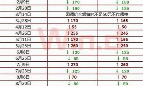 油价调整最新消息北京油价_北京油价调整日期表查询