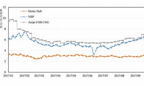 国际原油价最新走势图分析_国际原油价最新走势