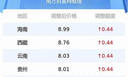 全国各地最新汽油油价表最新_各地汽油价格表