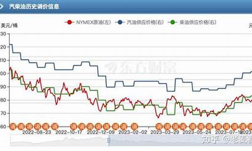 油价什么时候跌下来_油价什么时候跌2023