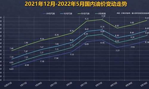 92号油价格趋势_92号油价格趋势最新