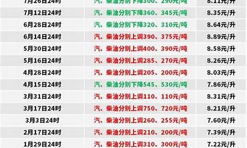 今年每月油价0号柴油是多少_今日油价0号柴油什么时候降价