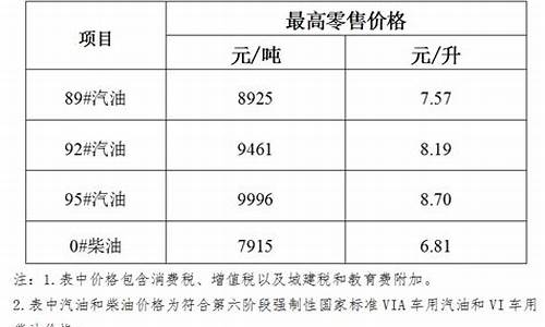 海南92号汽油价格走势_海南油价92号汽油今天多少钱一升