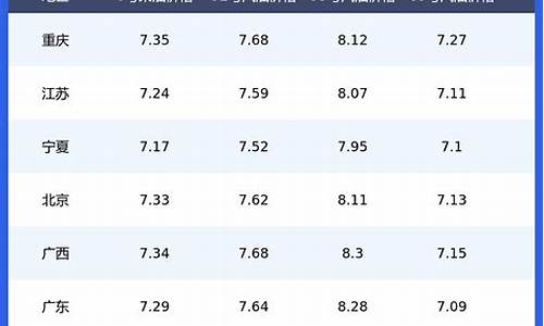 今日全国各地油价_全国今日油价表一览查询价格