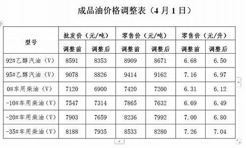 2024油价调价日期表_油价调整通知提醒