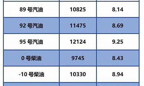 今日柴油价格调整表最新_今日柴油最新价格下一轮油价调整走势如何