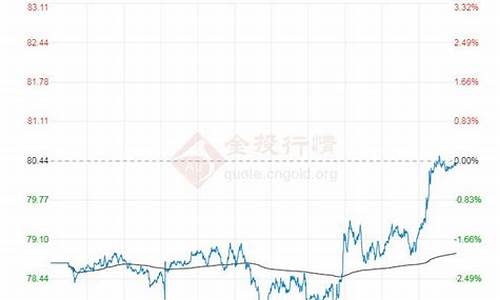 布伦特油价查询_布伦特最新油价