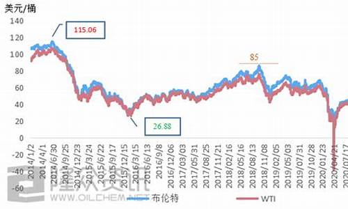 国内油价历史记录最新_国内油价历史记录