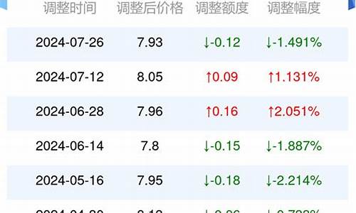 山西省今日油价92汽油最新价格_山西今日油价查询