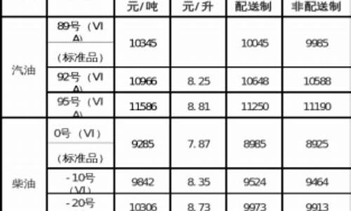 内蒙古0号柴油价格_内蒙古柴油价格查询