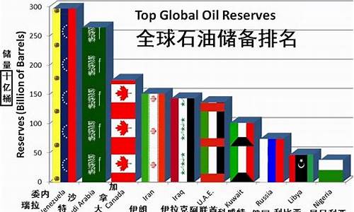 世界石油油价_全球石油价格排名