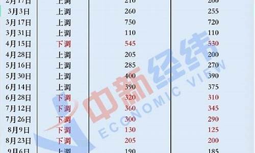 20年初油价_20年初油价多少钱