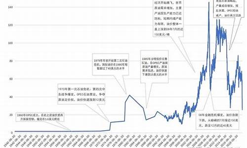 原油价格最高多少钱1桶_当前原油价格多少钱一桶