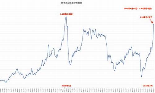 航空煤油价格2023_3航空煤油价格