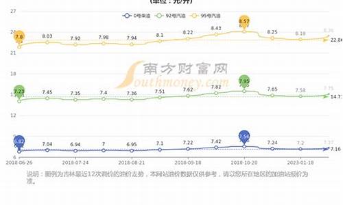 长春92号汽油多少钱一升?_长春92号汽油价格优惠